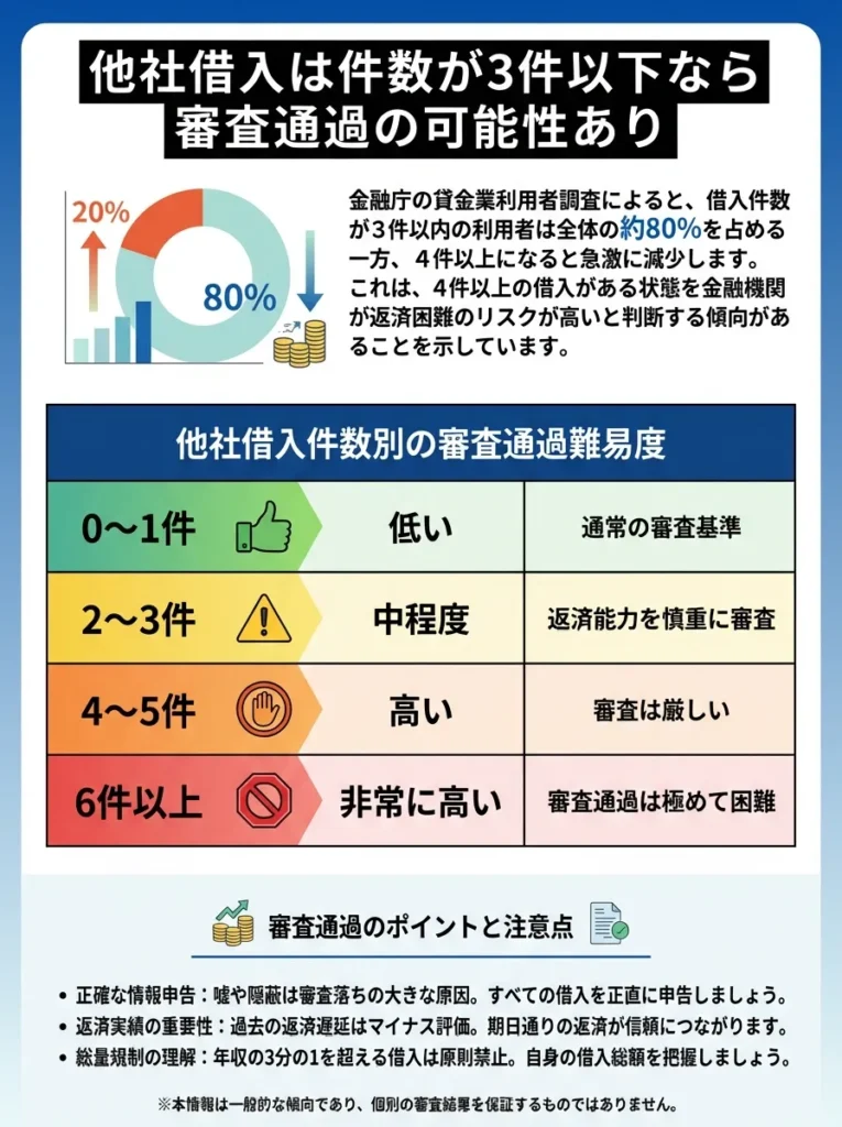 他社借入は件数が3件以下なら審査通過の可能性あり