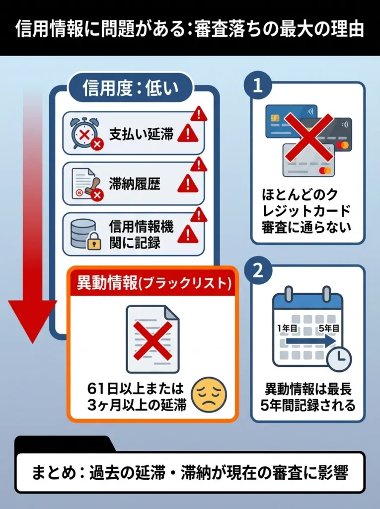 信用情報に問題がある