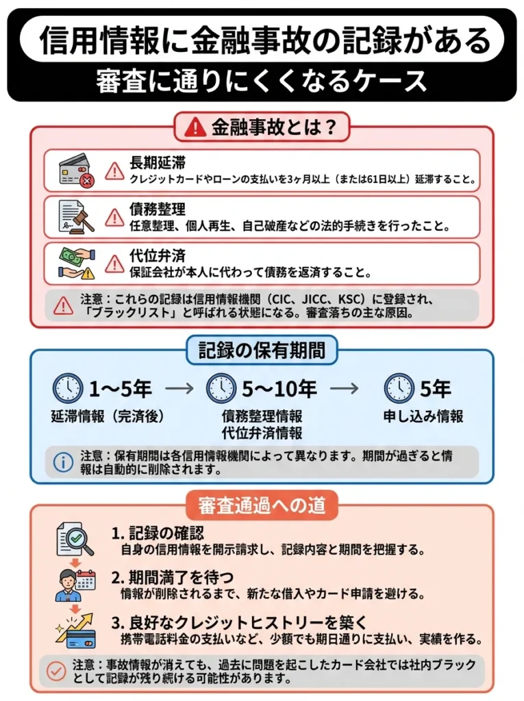 信用情報に金融事故の記録がある