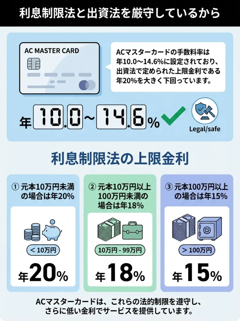 利息制限法と出資法を厳守しているから