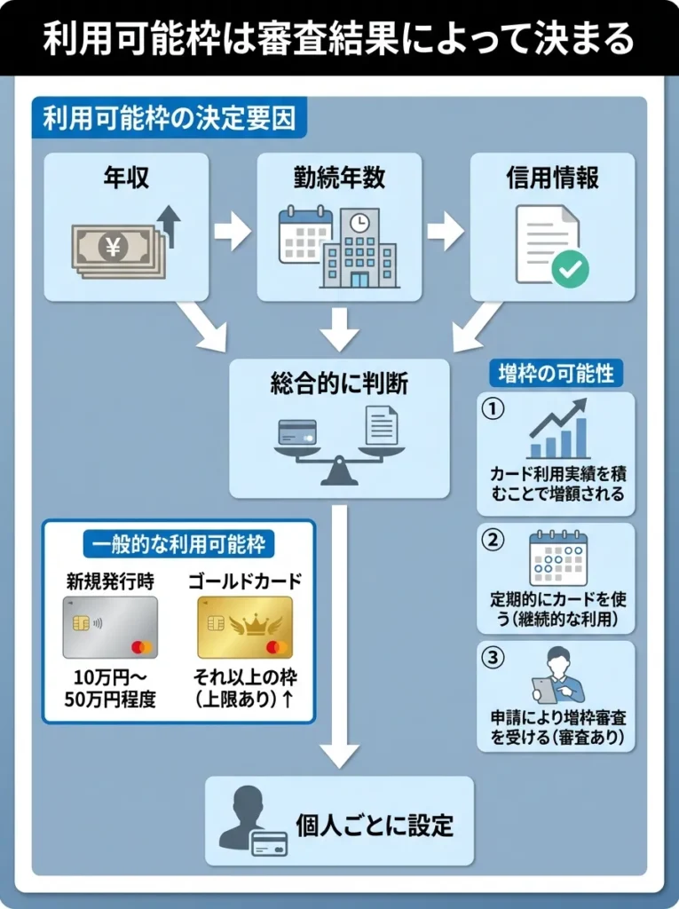 利用可能枠は審査結果によって決まる