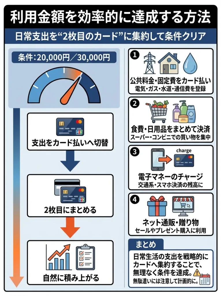 利用金額を効率的に達成する方法
