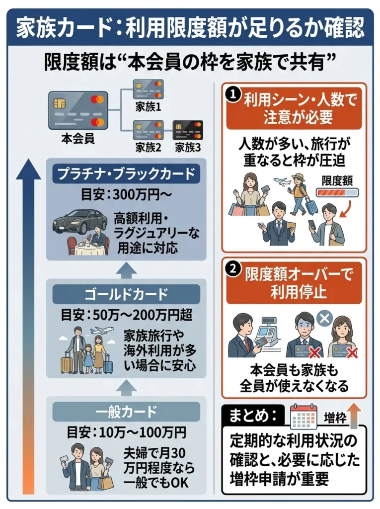 利用限度額が家族の利用に十分か確認する