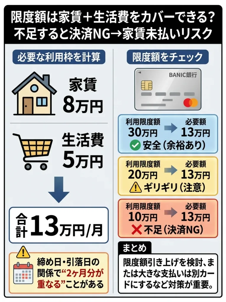 利用限度額が家賃を含む月間支出をカバーできるか