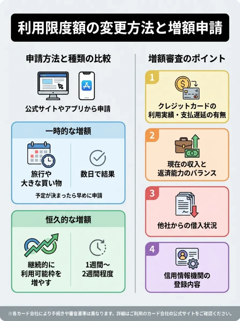 利用限度額の変更方法と増額申請