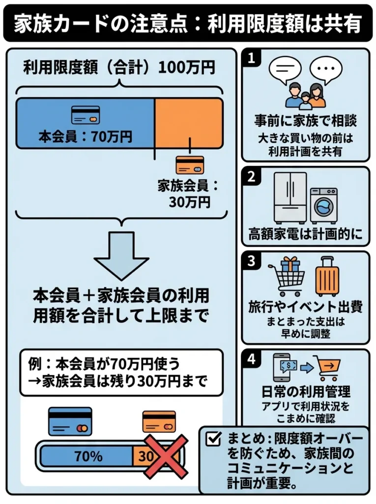 利用限度額は本会員と共有される