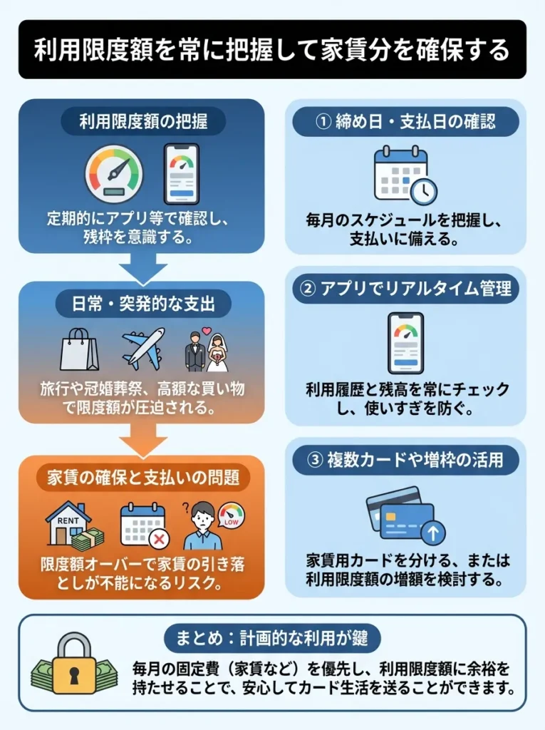 利用限度額を常に把握して家賃分を確保する