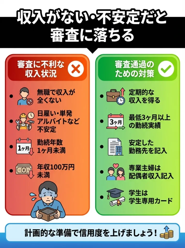 収入がほとんどないまたは不安定