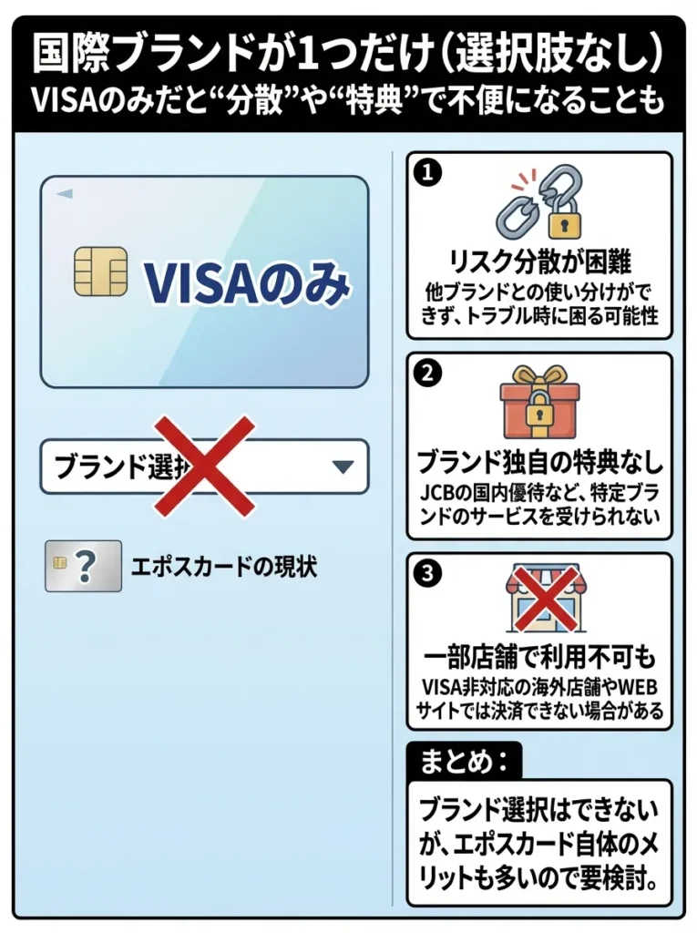 国際ブランドがVISAのみで選択肢がない
