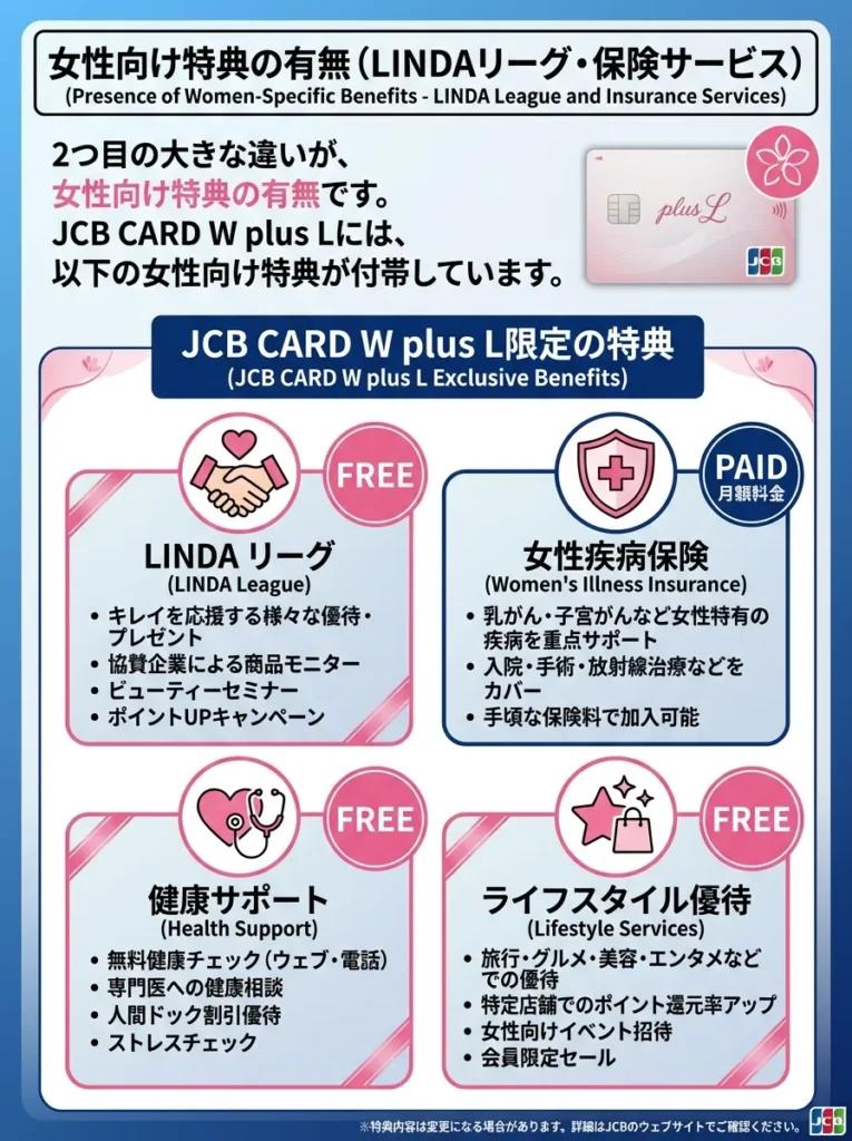 女性向け特典の有無（LINDAリーグ・保険サービス）