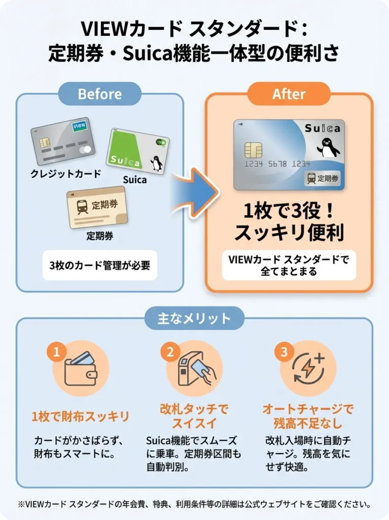 定期券機能とSuica機能を一体化できる利便性