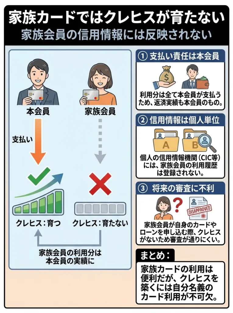 家族カードではクレヒスが育たない
