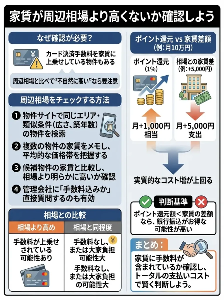 家賃が周辺相場より高く設定されていないか確認する
