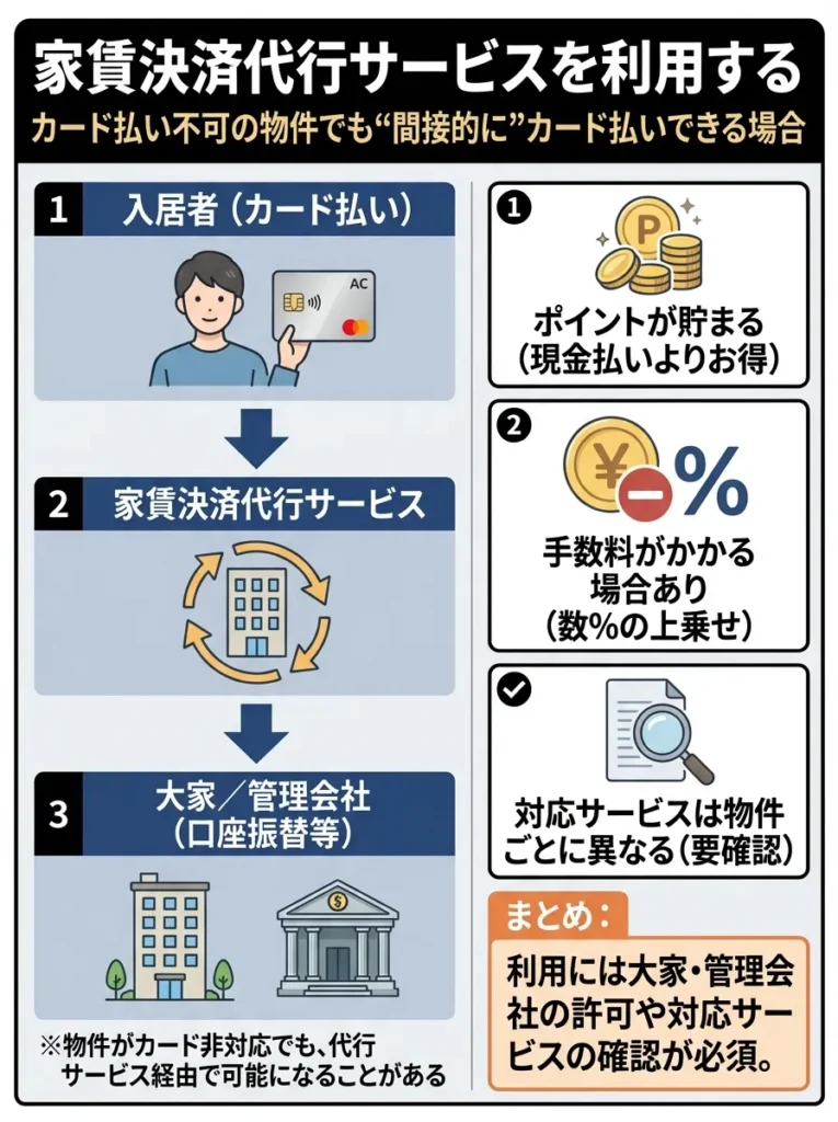 家賃決済代行サービスを利用する