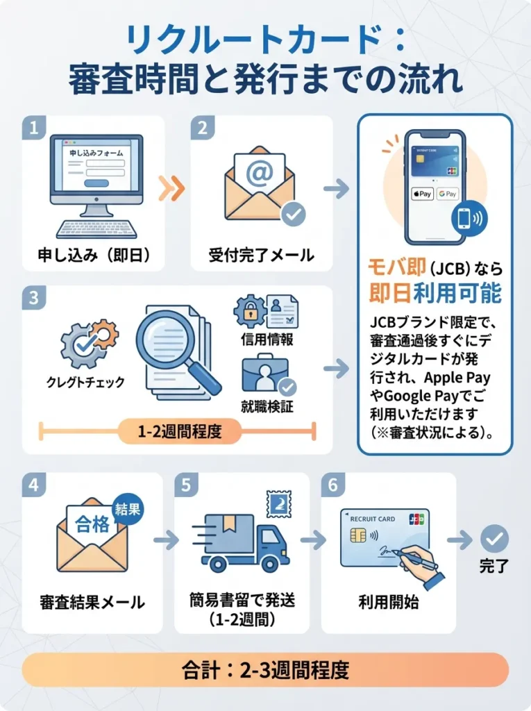 審査にかかる時間と発行までの流れ