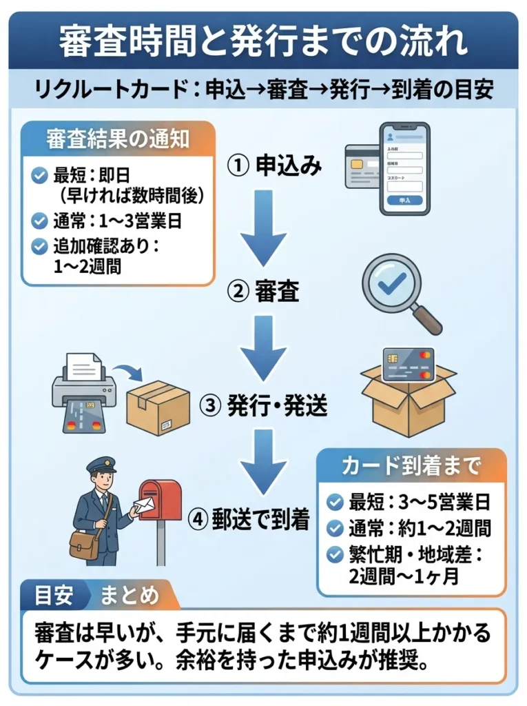 審査時間と発行までの流れ