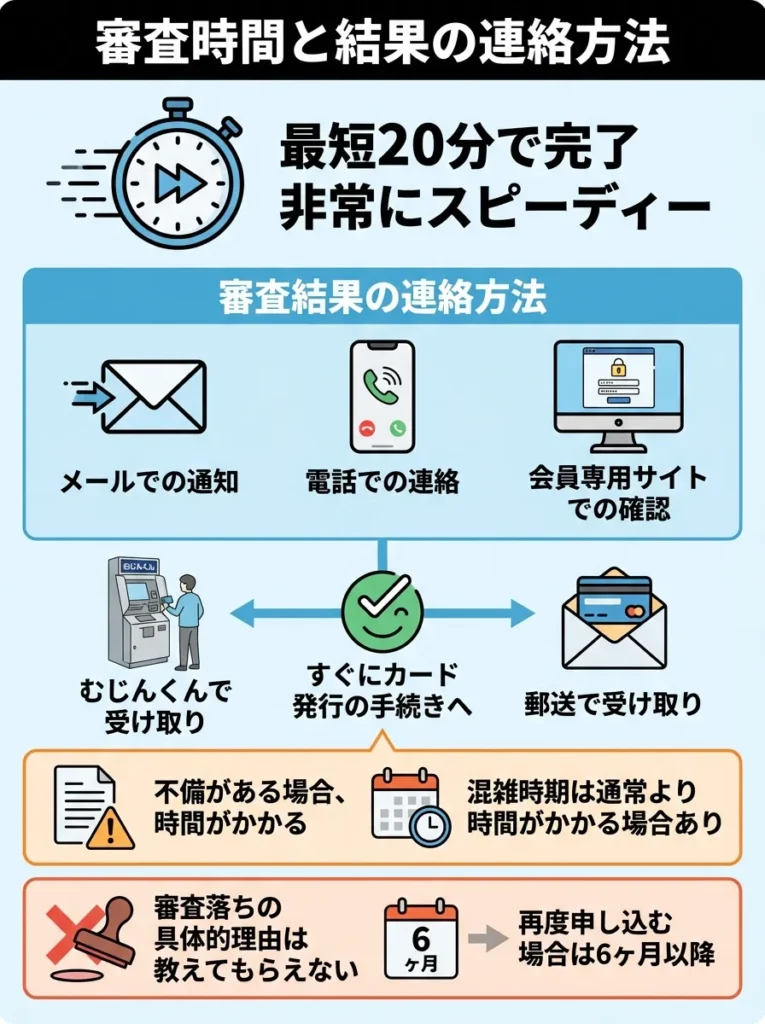 審査時間と結果の連絡方法