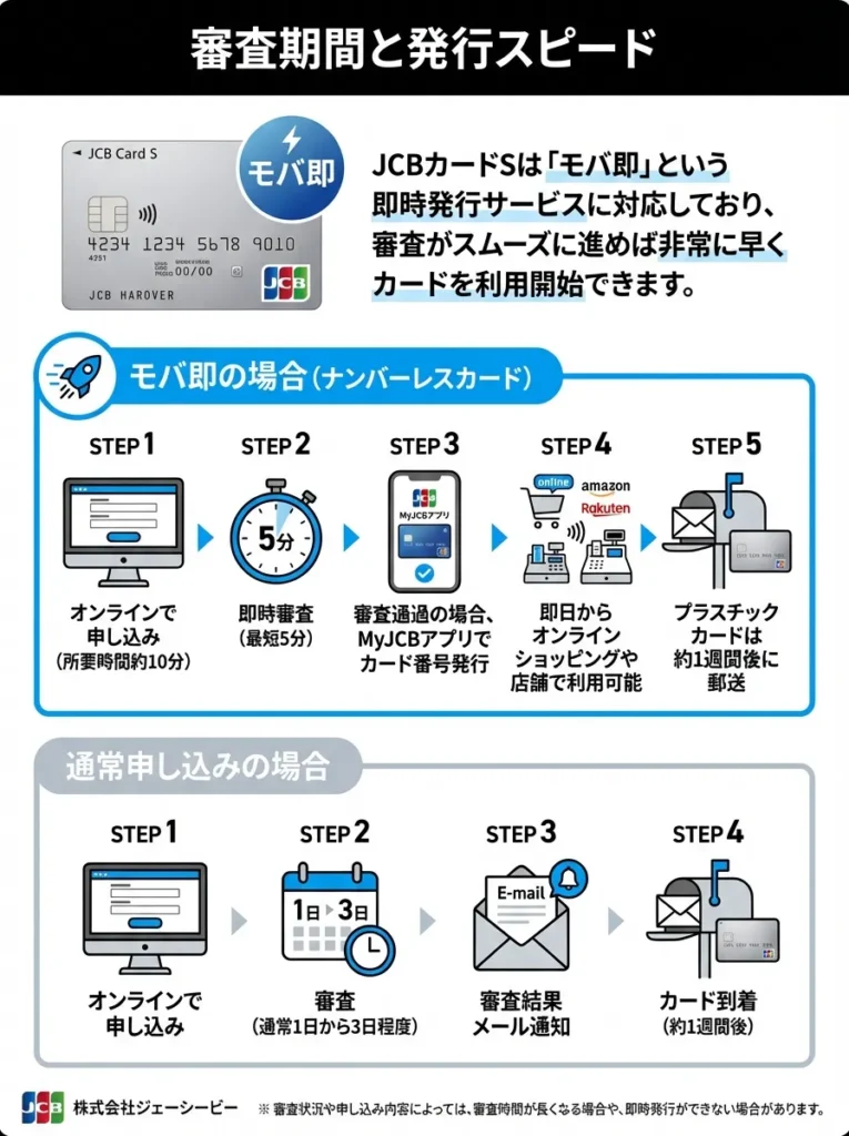 審査期間と発行スピード