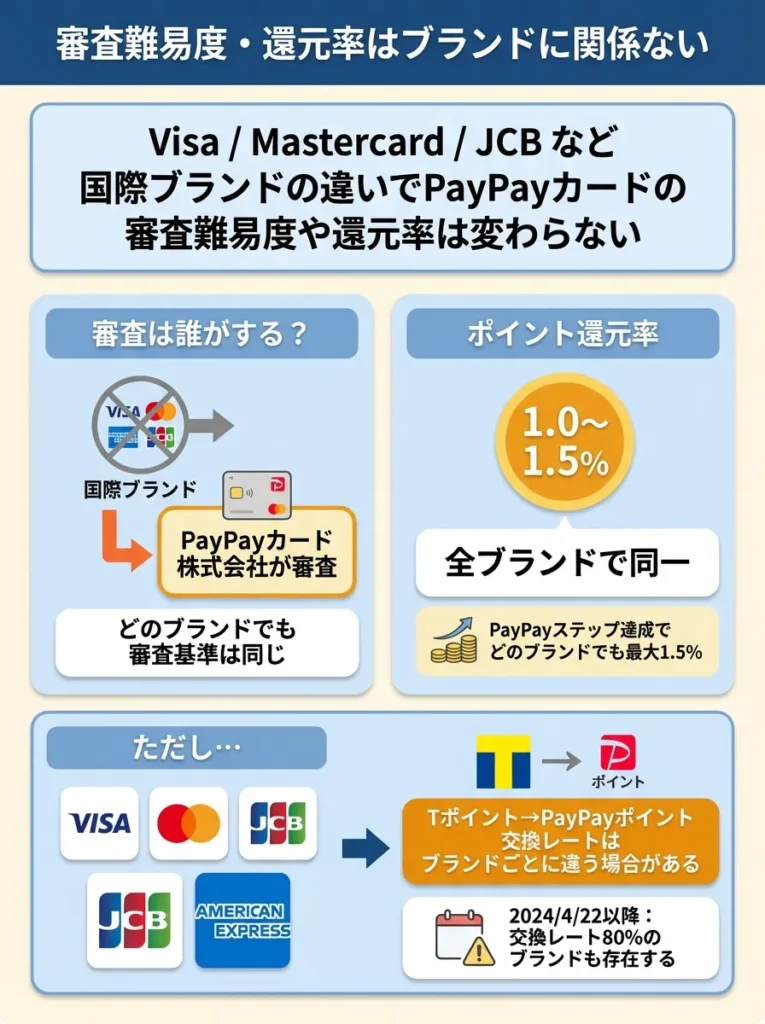 審査難易度や還元率はブランドに関係ない