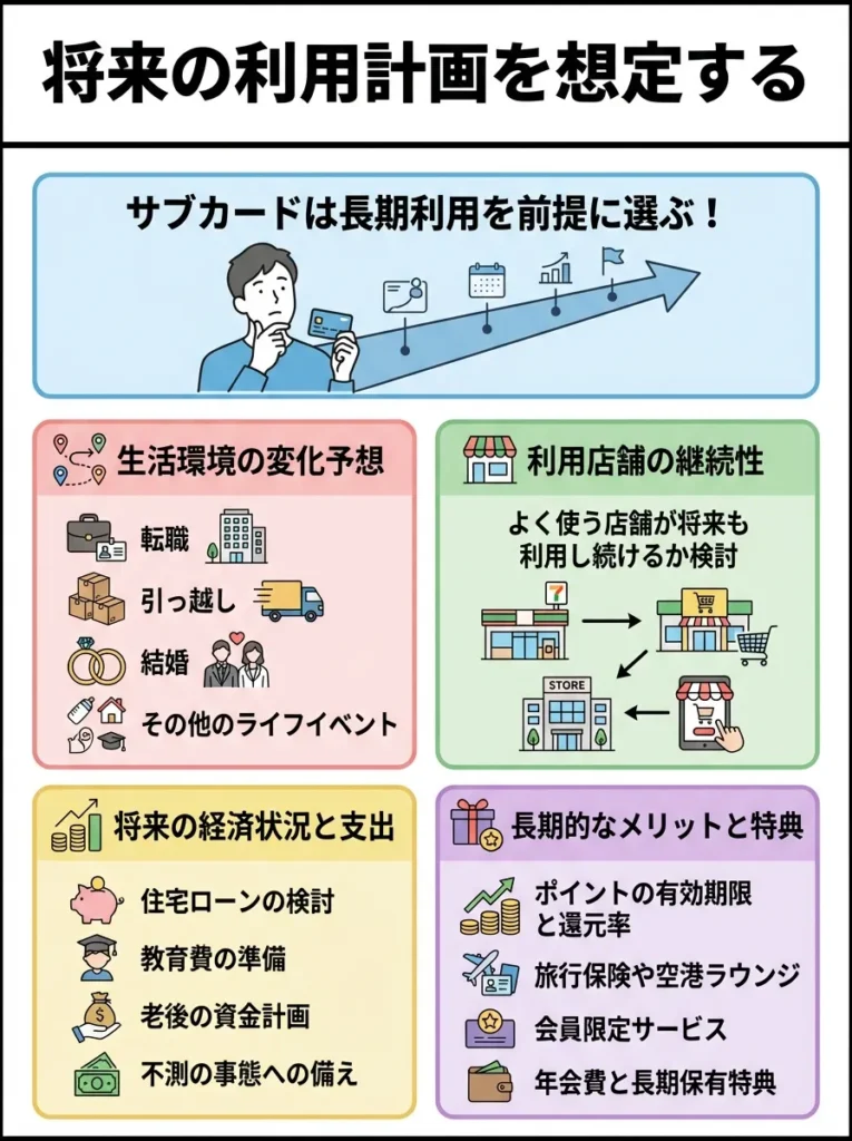 将来の利用計画を想定する