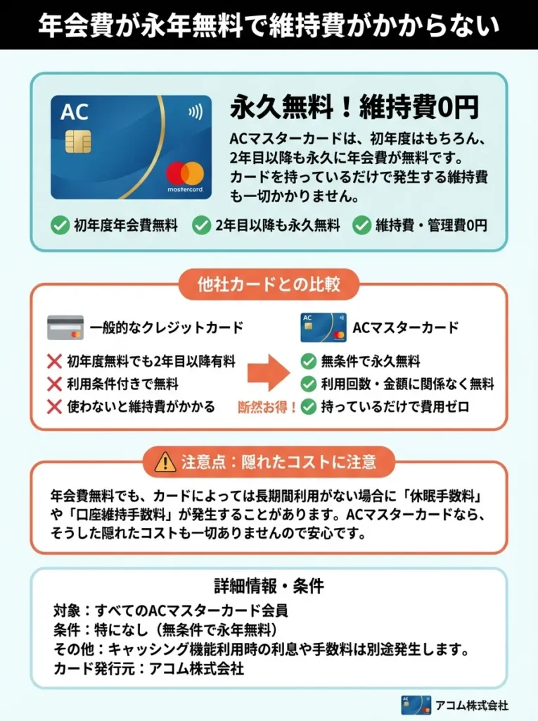 年会費が永年無料で維持費がかからない