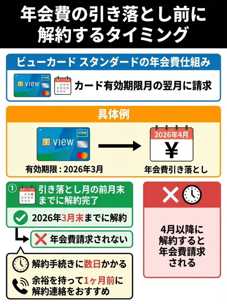年会費の引き落とし前に解約するタイミング