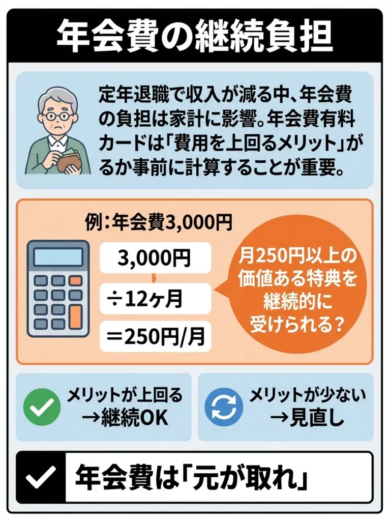 年会費の継続負担
