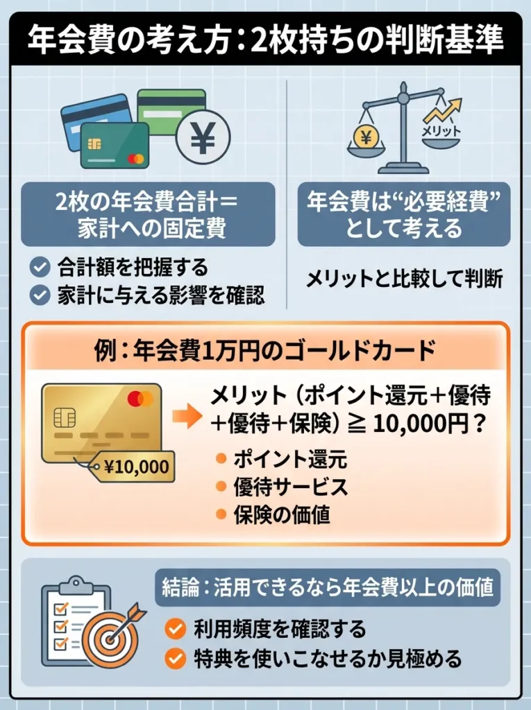 年会費の考え方