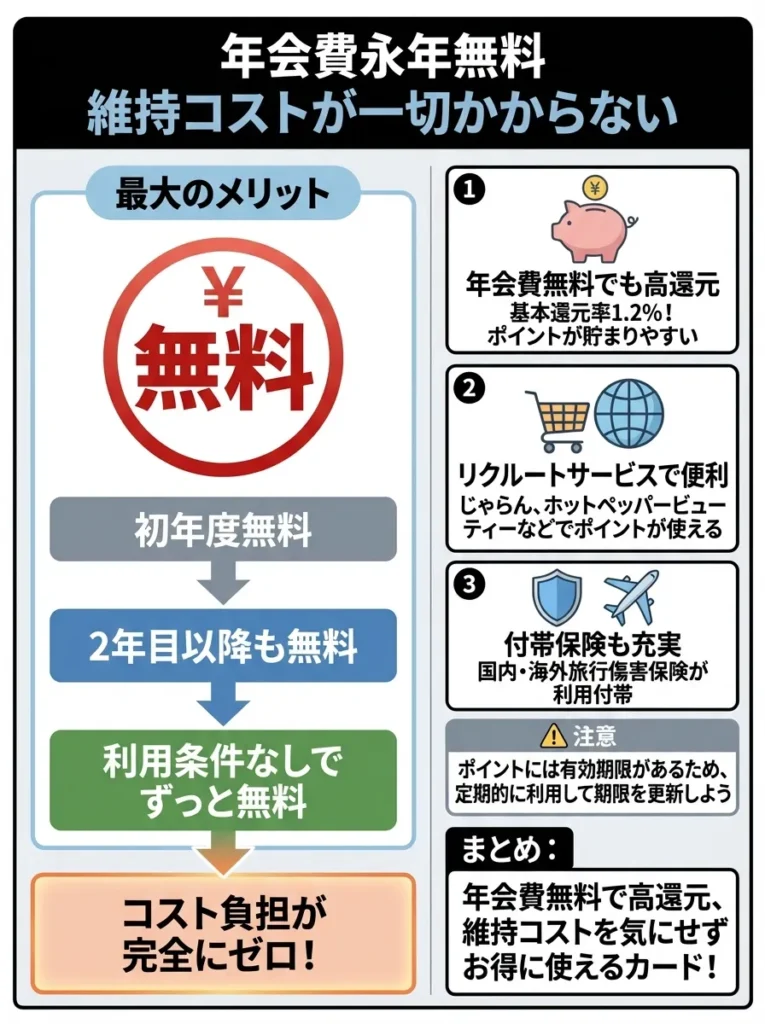 年会費永年無料で維持コストが一切かからない