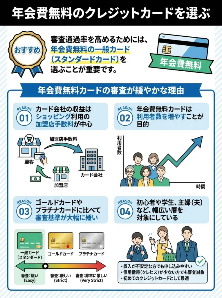 年会費無料のクレジットカードを選ぶ