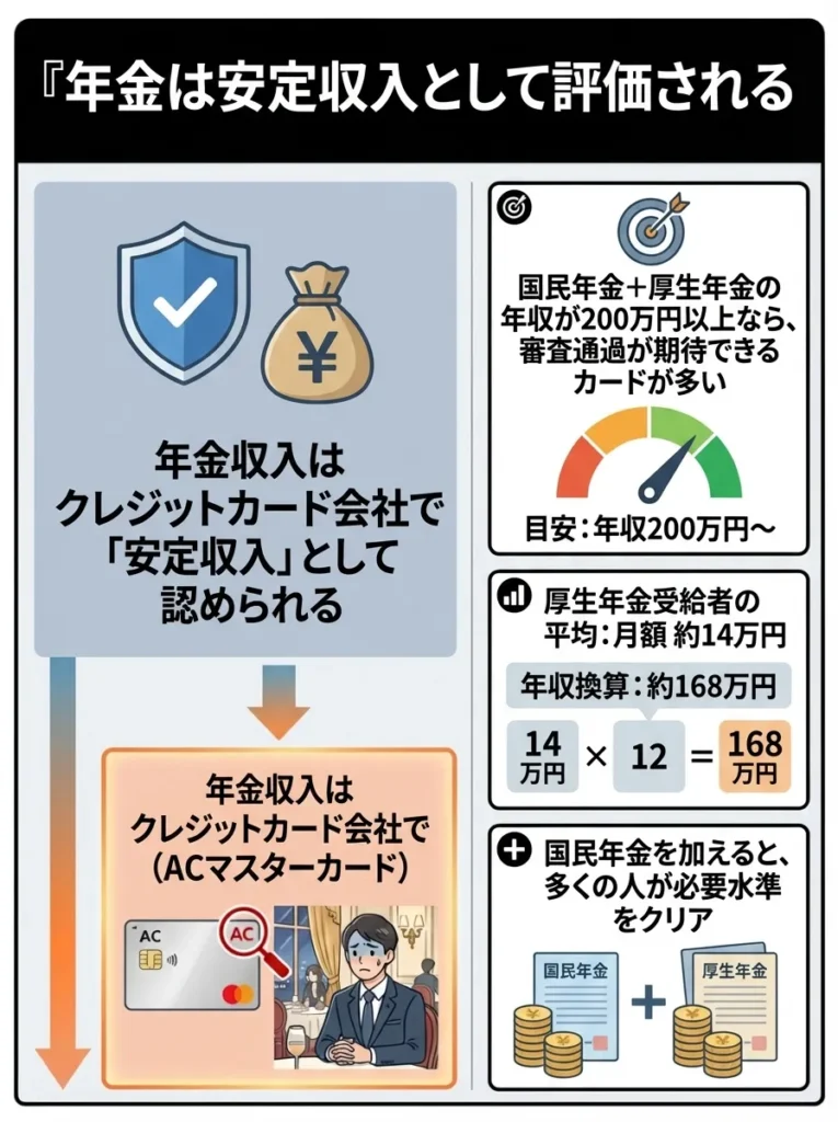 年金は安定収入として評価される