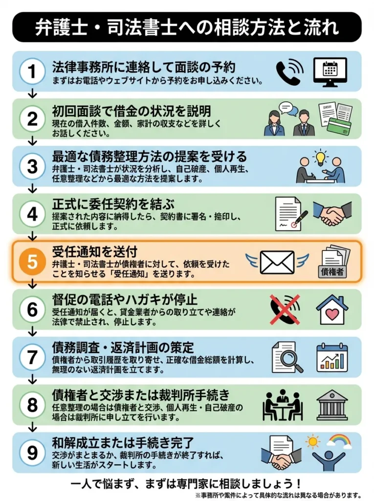 弁護士・司法書士への相談方法と流れ