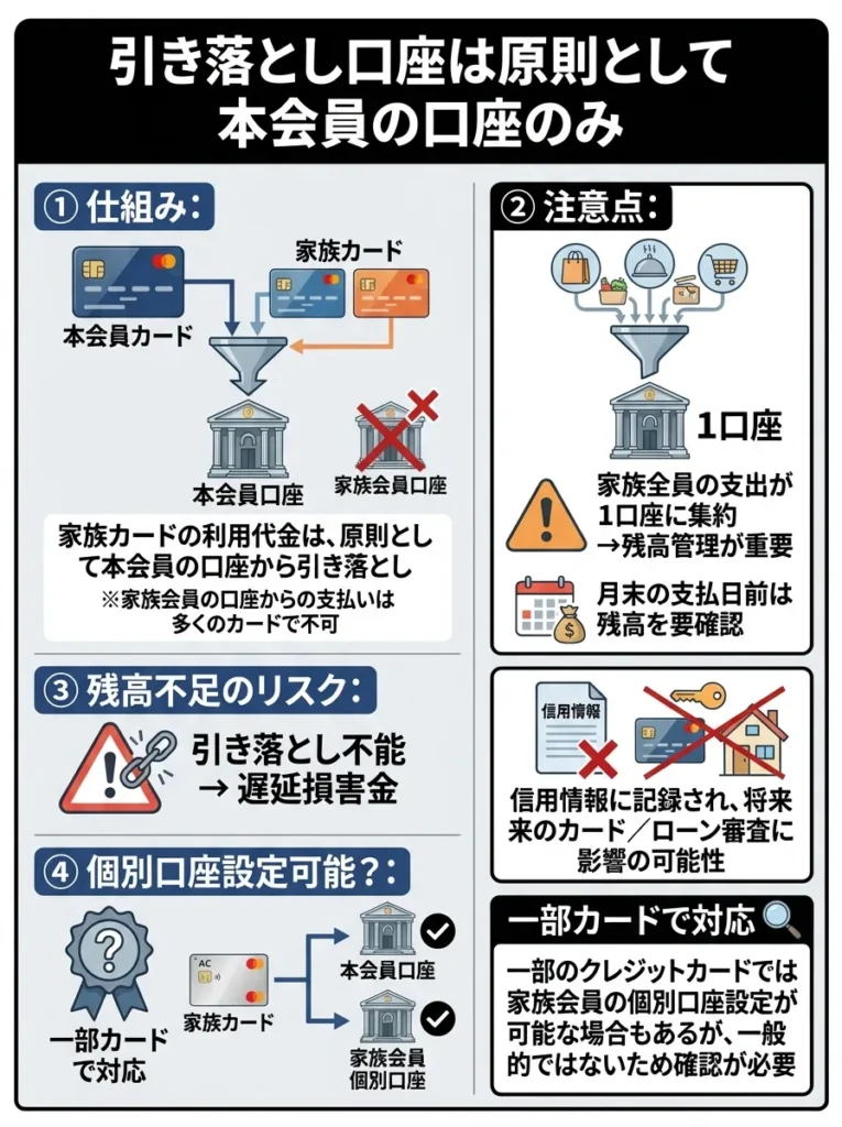 引き落とし口座は原則として本会員の口座のみ