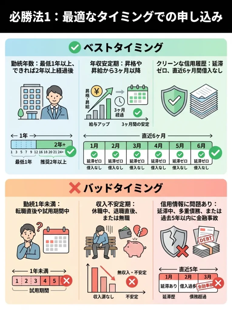 必勝法1：最適なタイミングでの申し込み