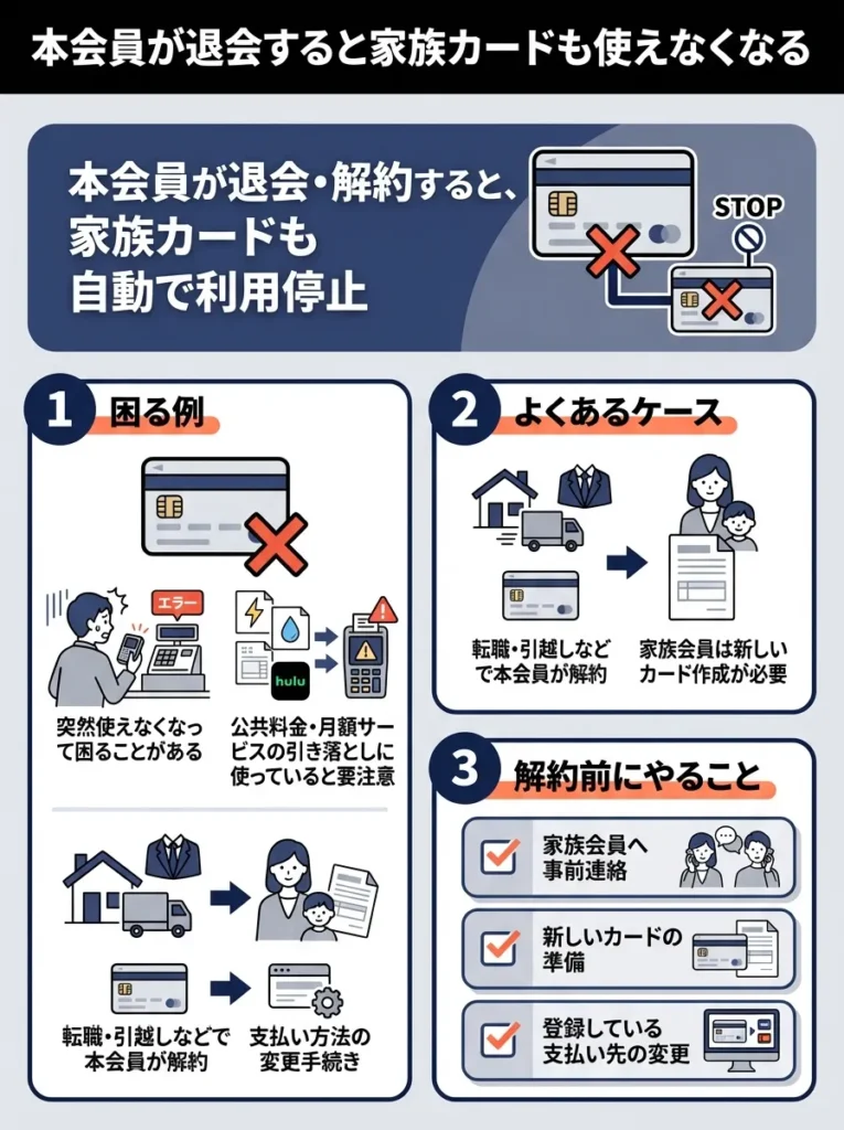 本会員が退会すると家族カードも使えなくなる