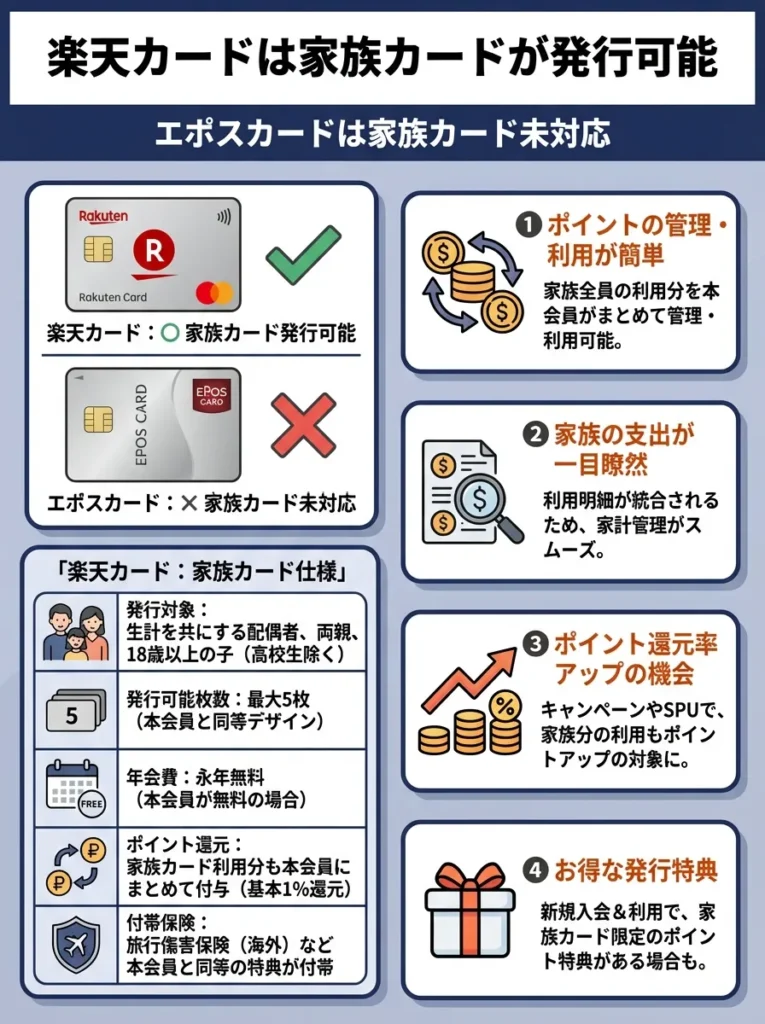 楽天カードは家族カードが発行可能