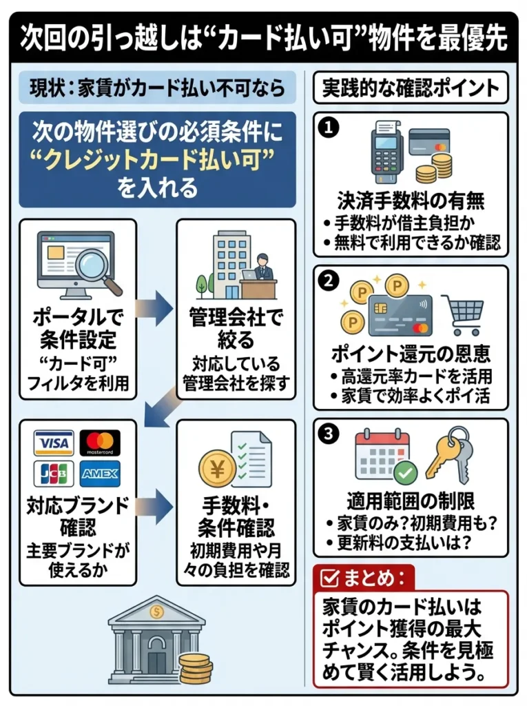 次回の引っ越し時にカード対応物件を最優先で探す