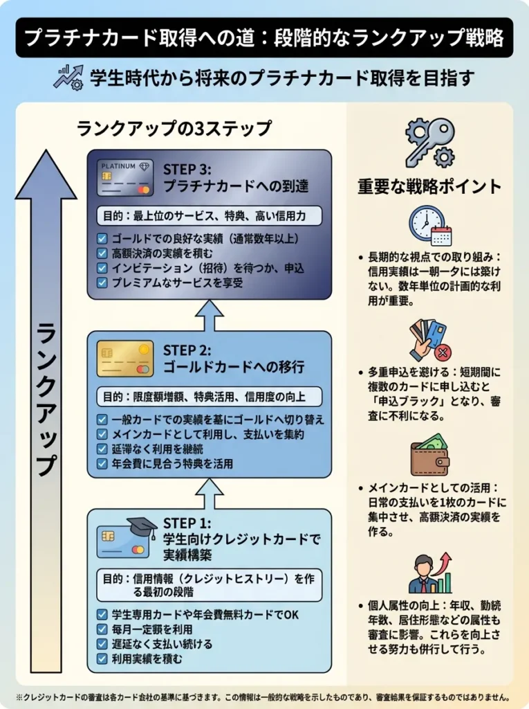 段階的なランクアップ戦略