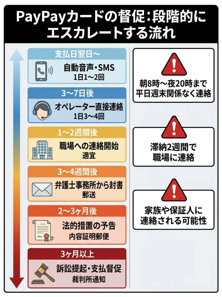段階的にエスカレートする督促の流れ