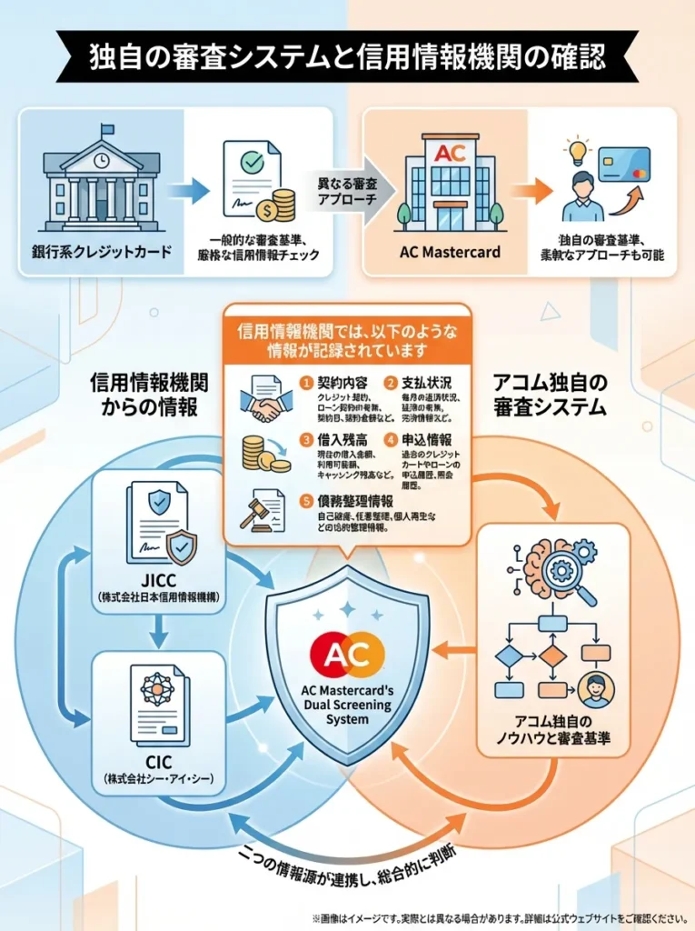 独自の審査システムと信用情報機関の確認