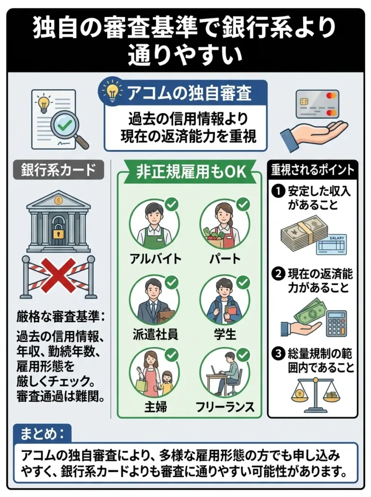 独自の審査基準で銀行系より通りやすい