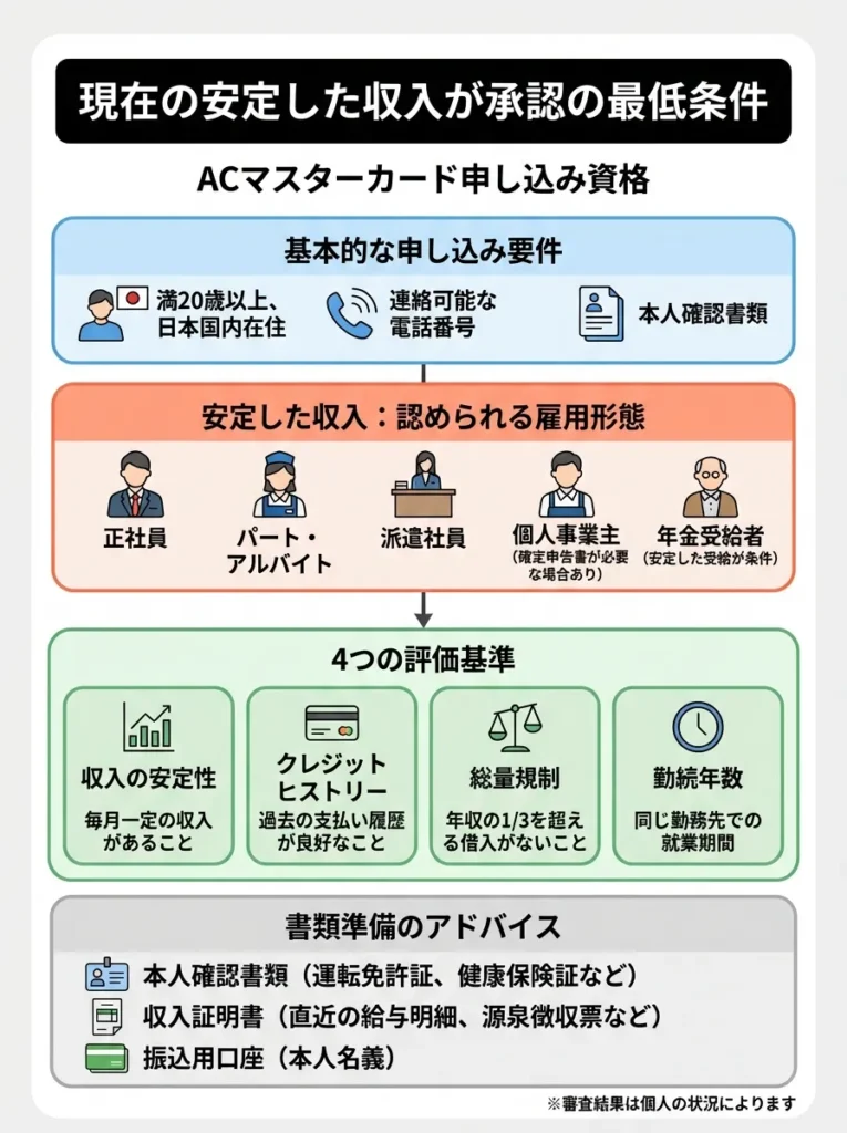 現在の安定収入が審査通過の最低条件