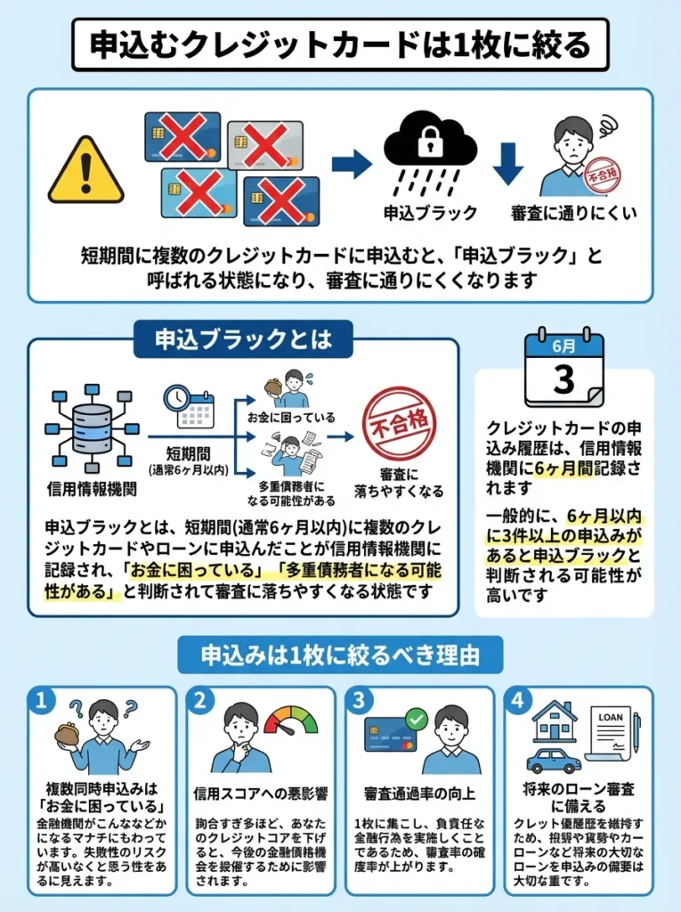 申込むクレジットカードは1枚に絞る