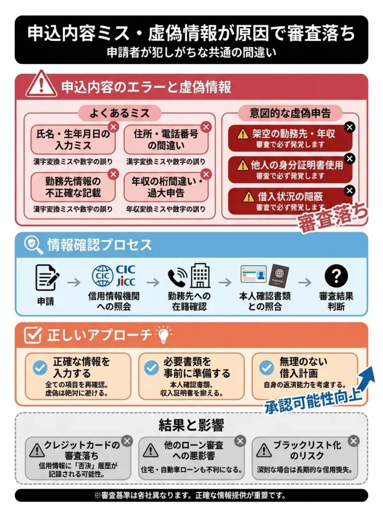 申込内容の虚偽や記入ミスによる審査落ち