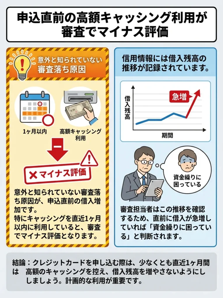 申込直前の高額キャッシング利用が審査でマイナス評価