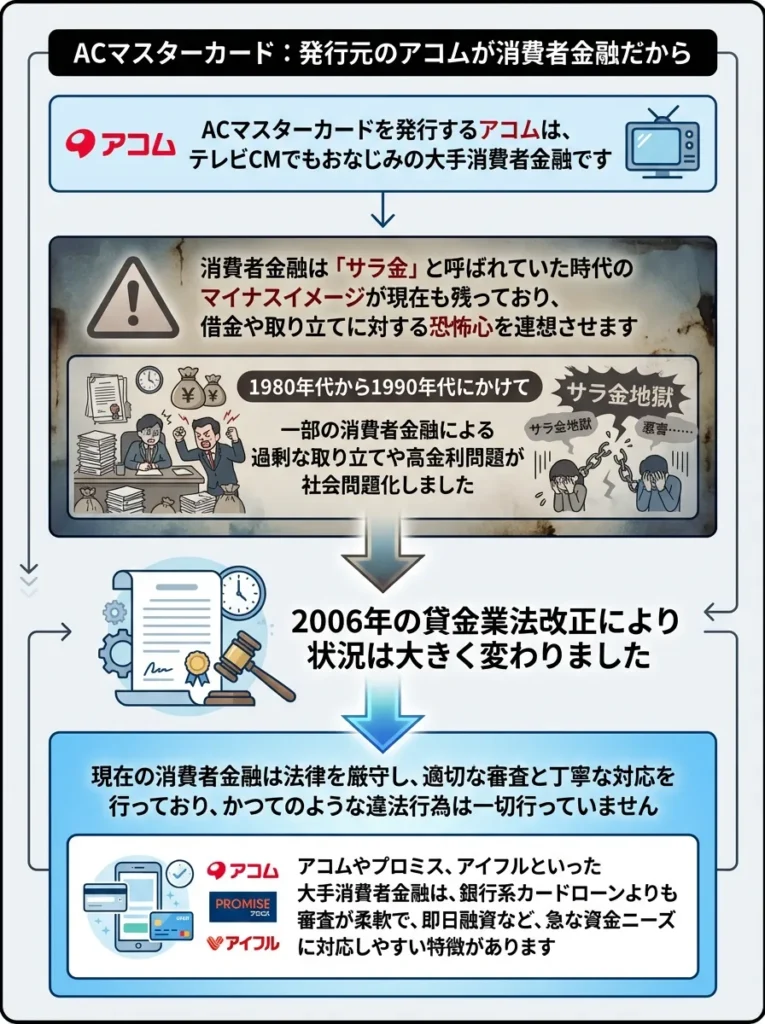 発行元のアコムが消費者金融だから