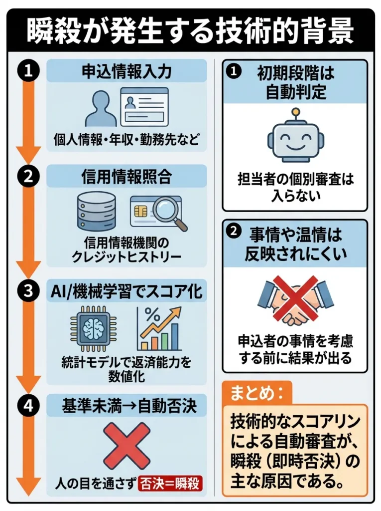 瞬殺が発生する技術的背景