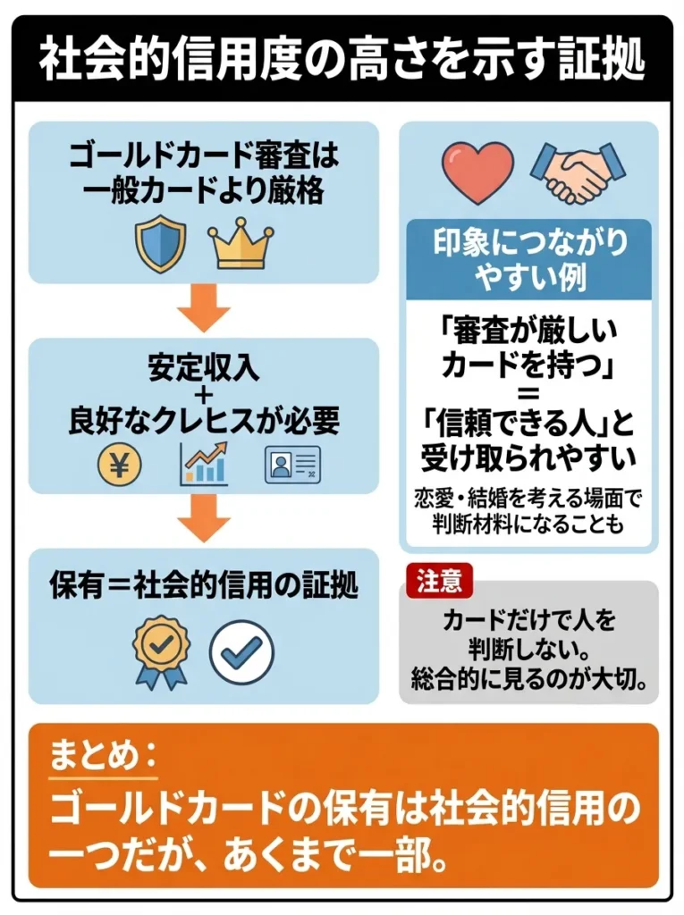 社会的信用度の高さを示す証拠