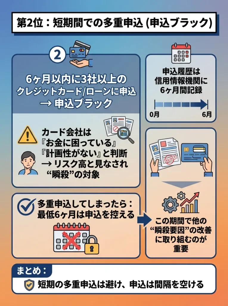 第2位：短期間での多重申込（申込ブラック）