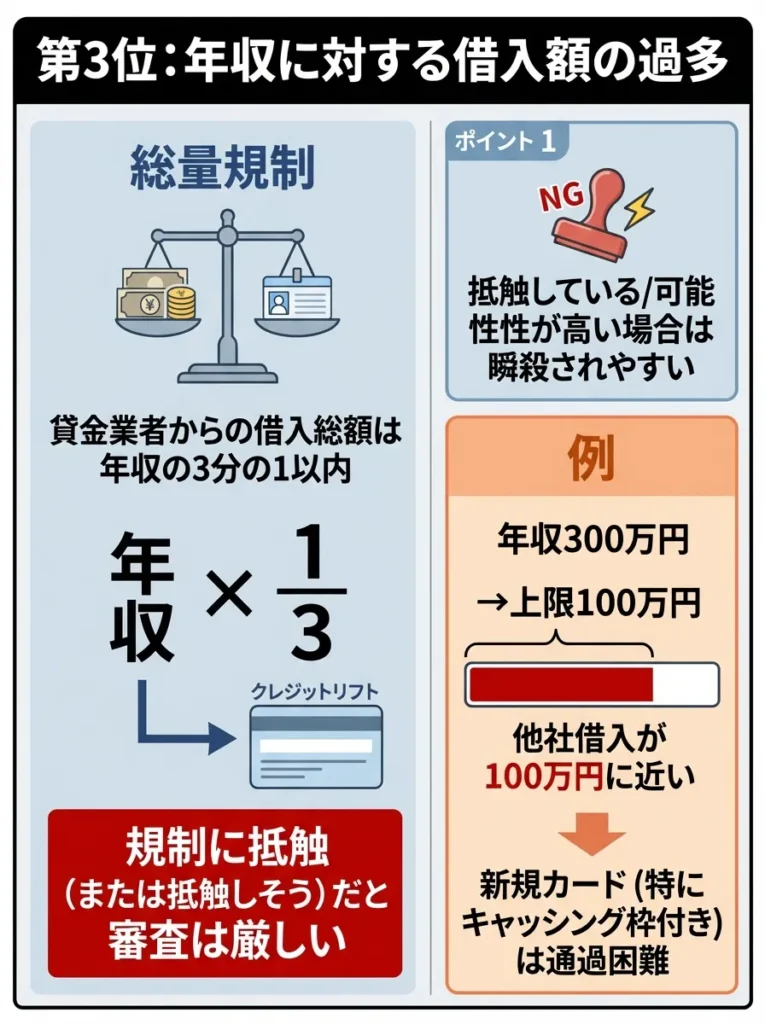 第3位：年収に対する借入額の過多